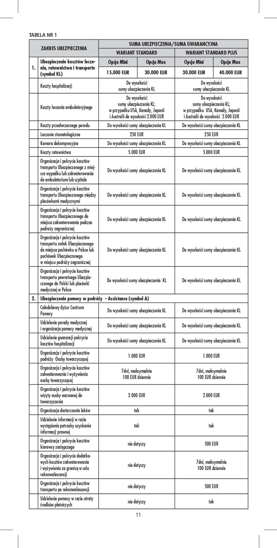 WARIANT STANDARD PLUS Opcja Mini Opcja Max Opcja Mini Opcja Max 15.000 EUR 30.000 EUR 30.000 EUR 40.000 EUR ; w przypadku USA, Kanady, Japonii i Australii do wysokości 2.