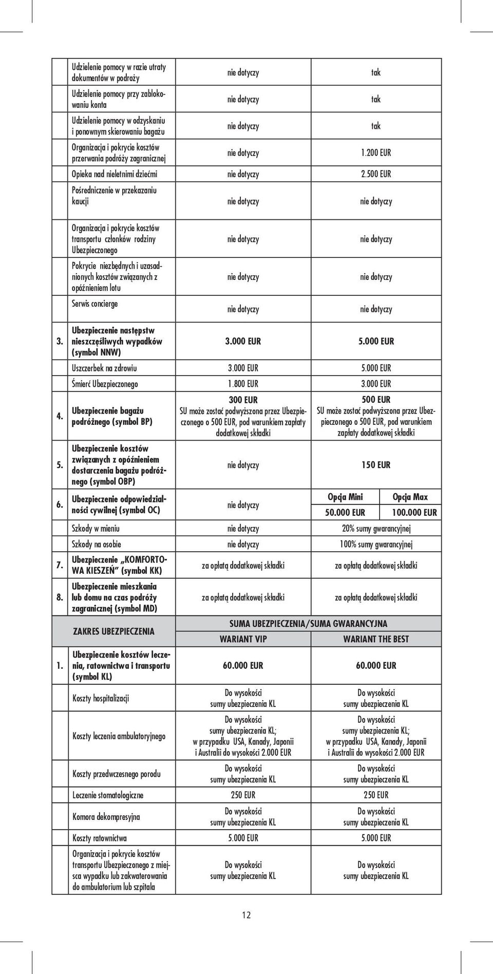500 EUR Pośredniczenie w przekazaniu kaucji nie dotyczy nie dotyczy transportu członków rodziny Ubezpieczonego Pokrycie niezbędnych i uzasadnionych kosztów związanych z opóźnieniem lotu Serwis