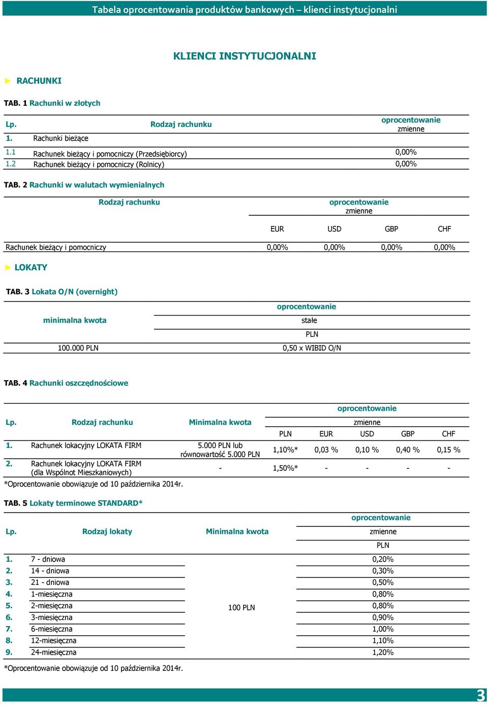 3 Lokata O/N (overnight) minimalna kwota stałe 100.000 0,50 x WIBID O/N TAB. 4 Rachunki oszczędnościowe Rodzaj rachunku Minimalna kwota EUR USD GBP CHF 1. Rachunek lokacyjny LOKATA FIRM 5.