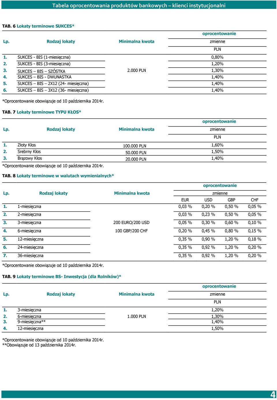 7 Lokaty terminowe TYPU KŁOS* Rodzaj lokaty Minimalna kwota EUR USD GBP CHF 1. 1-miesięczna 0,03 % 0,20 % 0,50 % 0,05 % 2. 2-miesięczna 0,03 % 0,23 % 0,50 % 0,05 % 3.