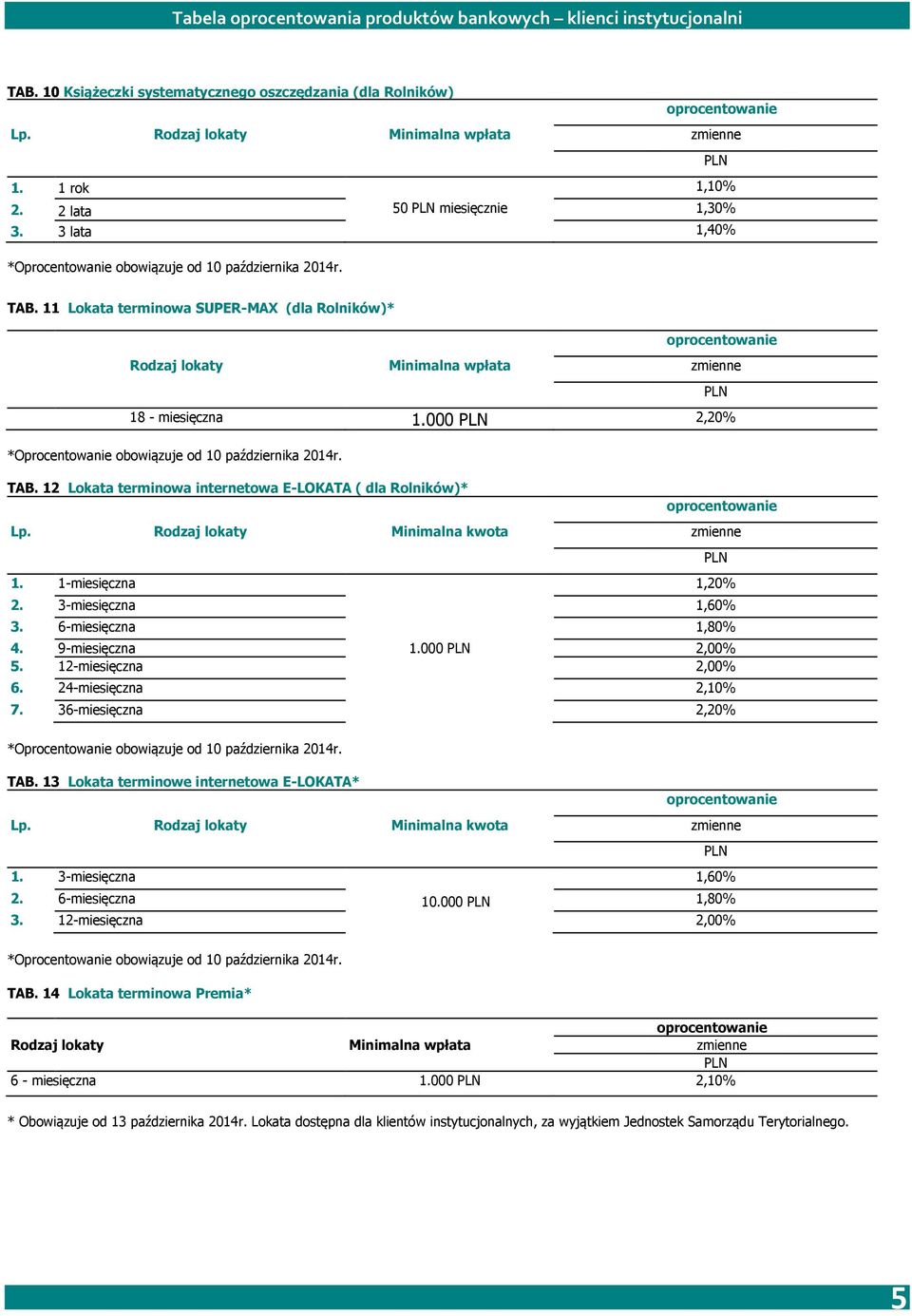 1-miesięczna 1,20% 2. 3-miesięczna 1 1,60% 3. 6-miesięczna 1,80% 4. 9-miesięczna 1.000 2,00% 5. 12-miesięczna 2,00% 6. 24-miesięczna 2,10% 7. 36-miesięczna 2,20% TAB.