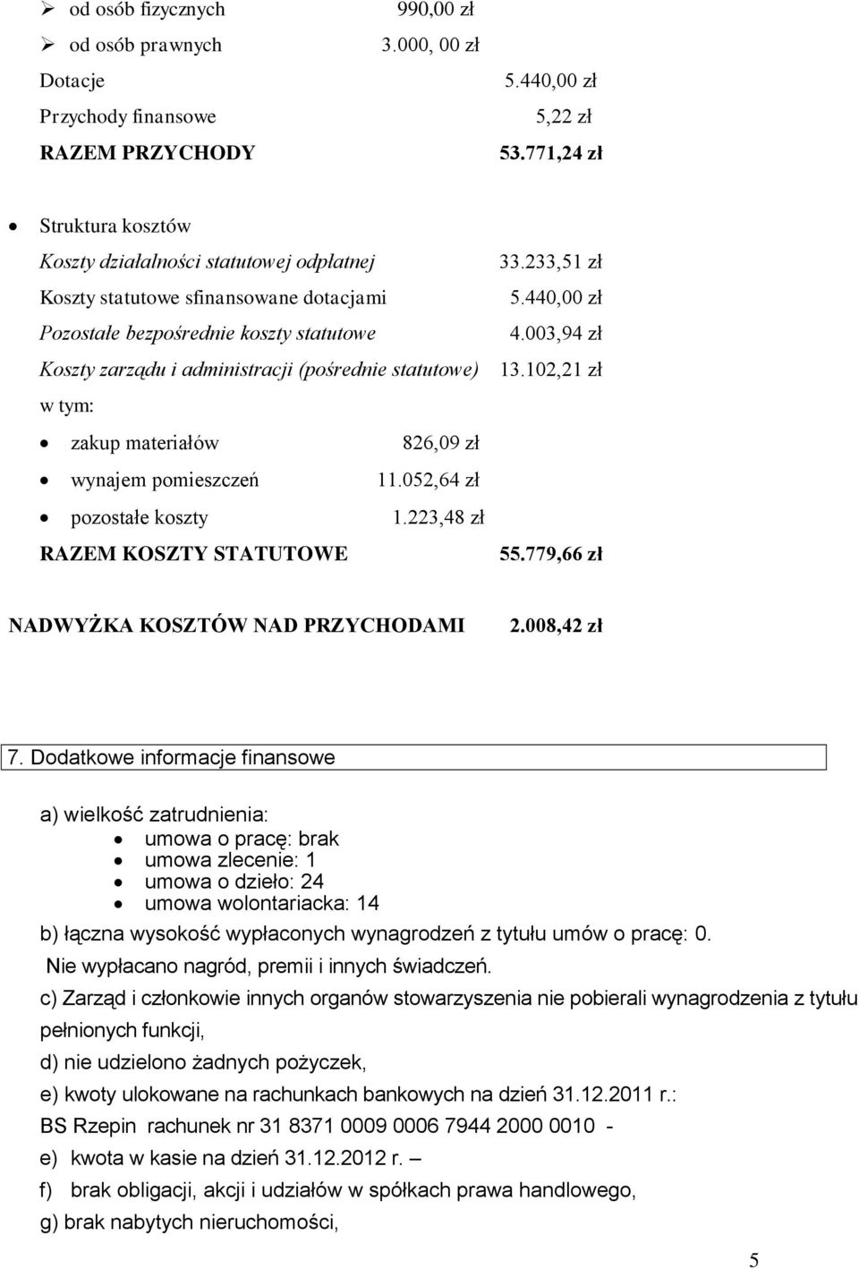 102,21 zł w tym: zakup materiałów 826,09 zł wynajem pomieszczeń 11.052,64 zł pozostałe koszty 1.223,48 zł RAZEM KOSZTY STATUTOWE 55.779,66 zł NADWYŻKA KOSZTÓW NAD PRZYCHODAMI 2.008,42 zł 7.