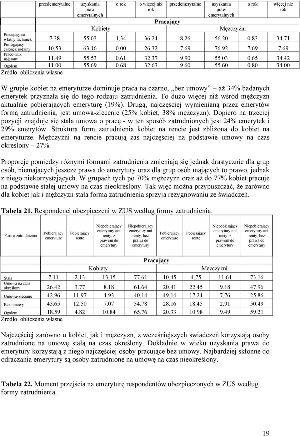 00 W grupie kobiet na emeryturze dominuje praca na czarno, bez umowy aż 34% badanych emerytek przyznała się do tego rodzaju zatrudnienia.