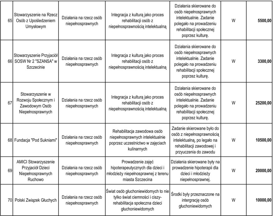 5500,00 66 Stowarzyszenie Przyjaciół SOS Nr 2 "SZANSA" w Szczecinie niepełnosprawnych Integracja z kulturą jako proces rehabilitacji osób z niepełnosprawnością intelektualną Działania skierowane do