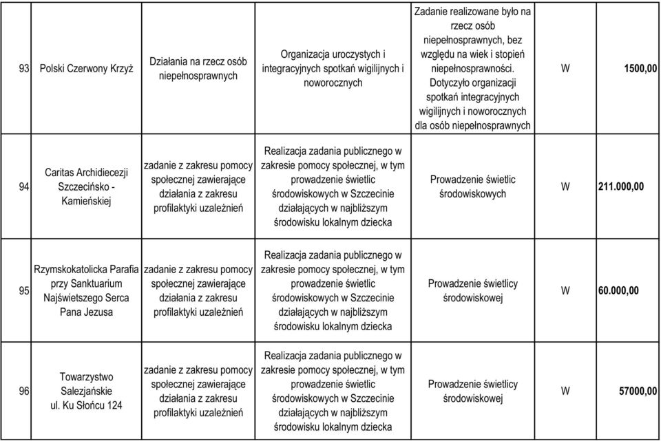 Dotyczyło organizacji spotkań integracyjnych wigilijnych i noworocznych dla osób niepełnosprawnych 1500,00 94 Caritas Archidiecezji Szczecińsko - Kamieńskiej zadanie z zakresu pomocy społecznej