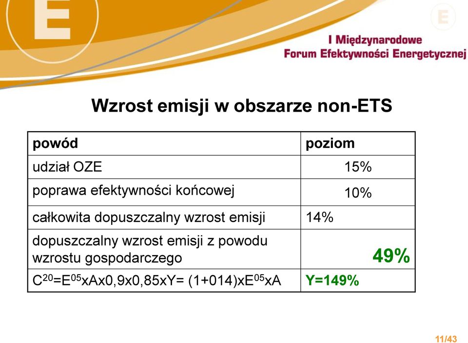 wzrost emisji 14% dopuszczalny wzrost emisji z powodu wzrostu