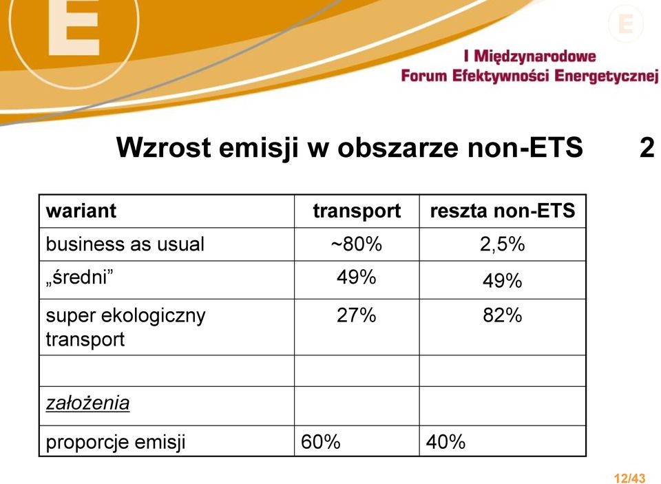 ~80% 2,5% średni 49% 49% super ekologiczny