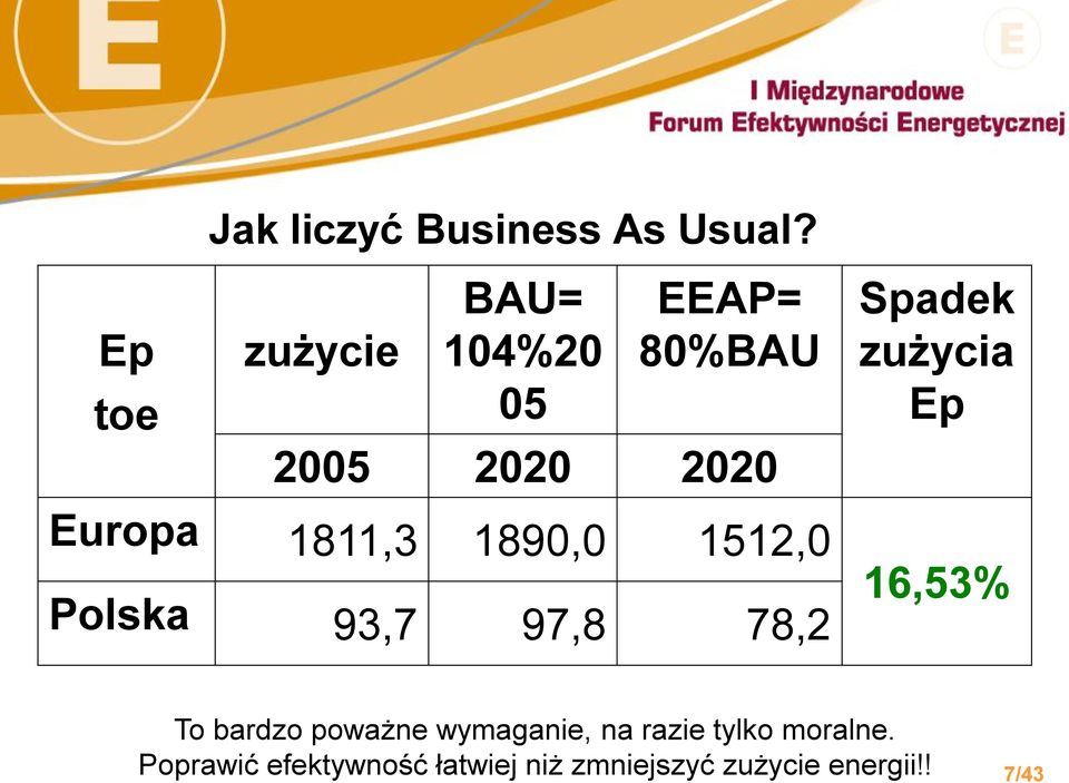 2020 Europa 1811,3 1890,0 1512,0 16,53% Polska 93,7 97,8 78,2 To