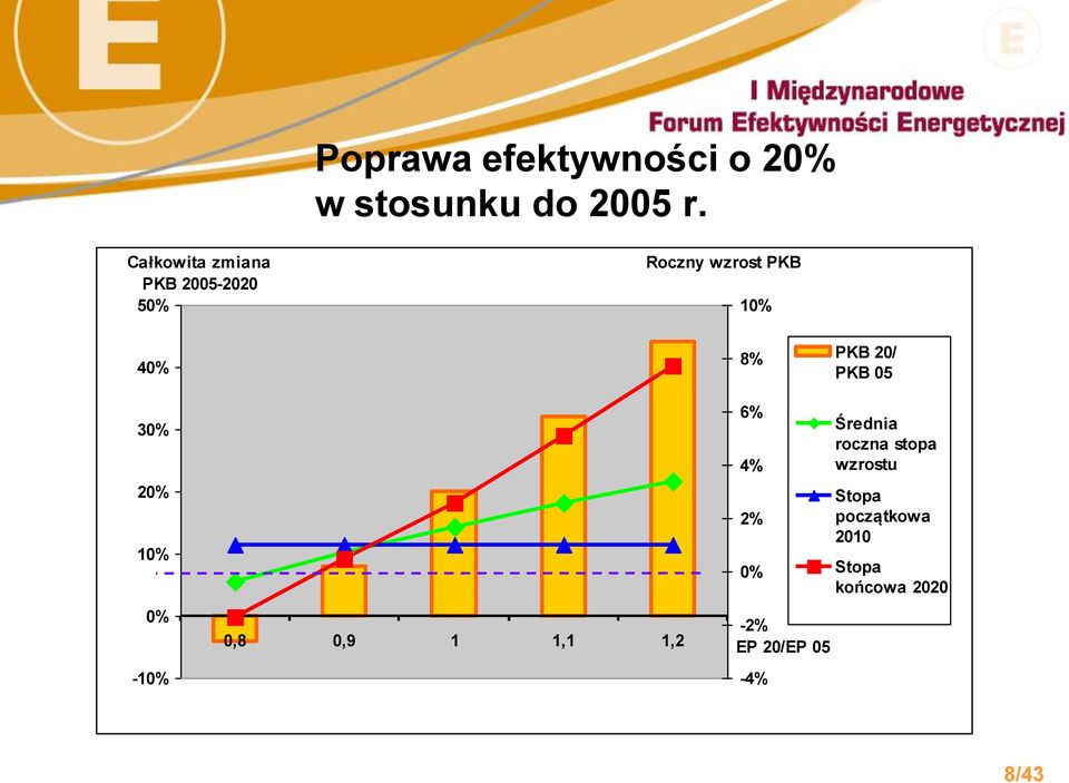 20/ PKB 05 30% 20% 10% 0% -10% -2% 0,8 0,9 1 1,1 1,2 EP 20/EP 05 6%