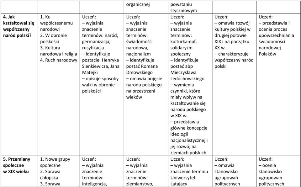 Sprawa terminów: naród, germanizacja, rusyfikacja Henryka Sienkiewicza, Jana Matejki opisuje sposoby walki w obronie polskości terminów: inteligencja, organicznej terminów: świadomość narodowa,