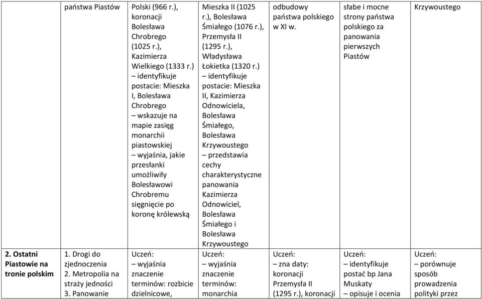 ) Mieszka I, Bolesława Chrobrego mapie zasięg monarchii piastowskiej, jakie przesłanki umożliwiły Bolesławowi Chrobremu sięgnięcie po koronę królewską terminów: rozbicie dzielnicowe, Mieszka II (1025