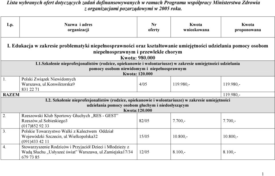 Edukacja w zakresie problematyki niepełnosprawności oraz kształtowanie umiejętności udzielania pomocy osobom niepełnosprawnym i przewlekle chorym Kwota: 980.000 I.1.