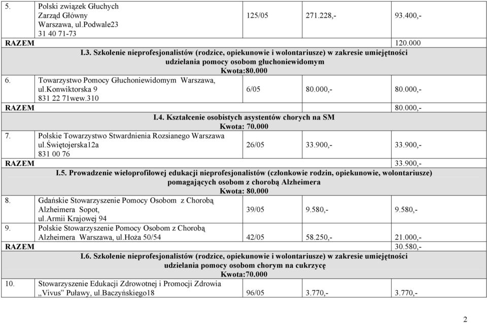 000 6. Towarzystwo Pomocy Głuchoniewidomym Warszawa, ul.konwiktorska 9 831 22 71wew.310 6/05 80.000,- 80.000,- RAZEM 80.000,- I.4. Kształcenie osobistych asystentów chorych na SM Kwota: 70.000 7.