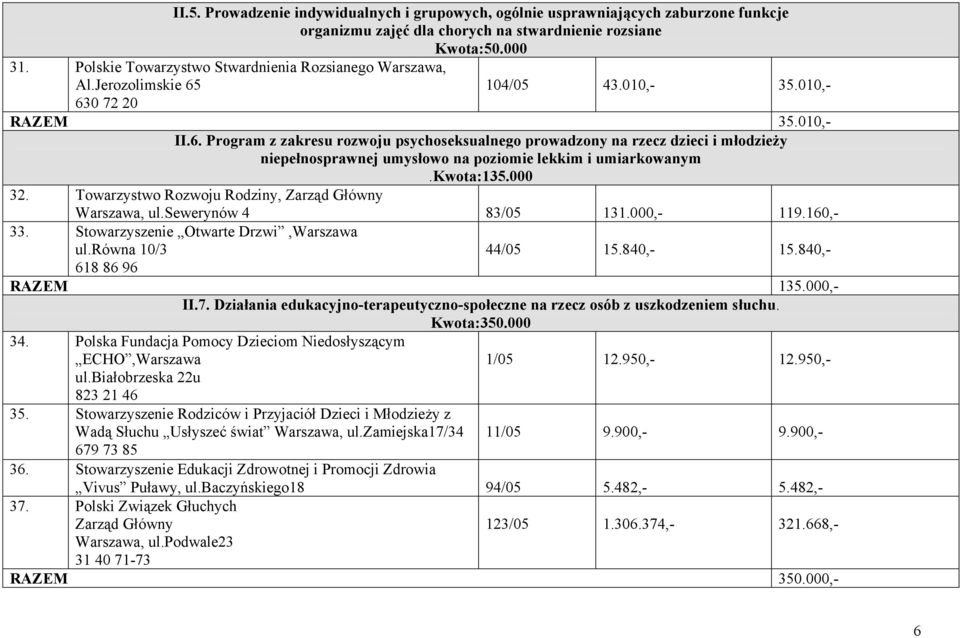 104/05 43.010,- 35.010,- 630 72 20 RAZEM 35.010,- II.6. Program z zakresu rozwoju psychoseksualnego prowadzony na rzecz dzieci i młodzieży niepełnosprawnej umysłowo na poziomie lekkim i umiarkowanym.