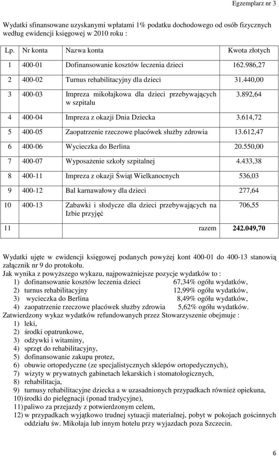 440,00 3 400-03 Impreza mikołajkowa dla dzieci przebywających w szpitalu 3.892,64 4 400-04 Impreza z okazji Dnia Dziecka 3.614,72 5 400-05 Zaopatrzenie rzeczowe placówek służby zdrowia 13.