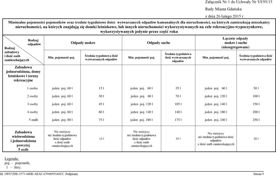 letniskowe i tereny rekreacyjne Odpady mokre Średnia tygodniowa ilość wytwarzanych Odpady suche Średnia tygodniowa ilość wytwarzanych Załącznik Nr 1 do Uchwały Nr VI/95/15 Rady Miasta Gdańska z dnia