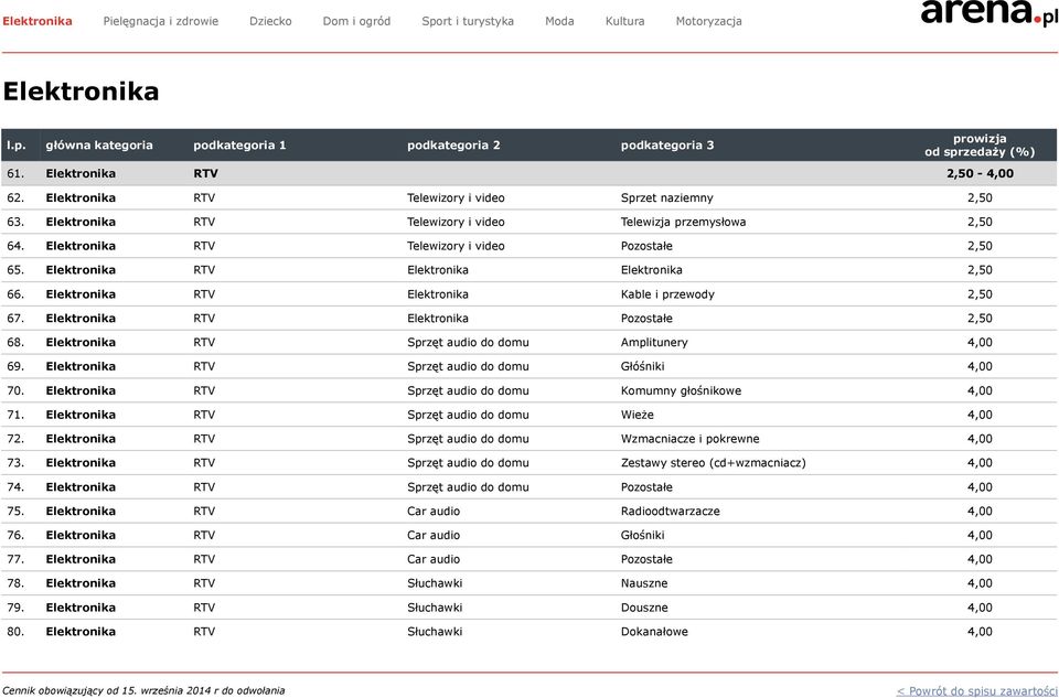 Elektronika RTV Elektronika Pozostałe 2,50 68. Elektronika RTV Sprzęt audio do domu Amplitunery 4,00 69. Elektronika RTV Sprzęt audio do domu Głóśniki 4,00 70.