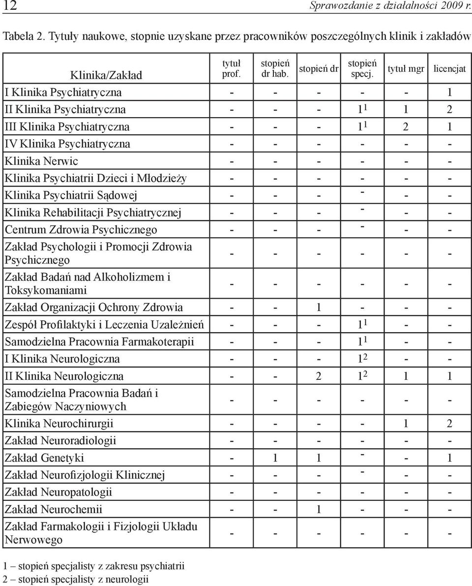 tytuł mgr licencjat I Klinika Psychiatryczna - - - - - 1 II Klinika Psychiatryczna - - - 1 1 1 2 III Klinika Psychiatryczna - - - 1 1 2 1 IV Klinika Psychiatryczna - - - - - - Klinika Nerwic - - - -