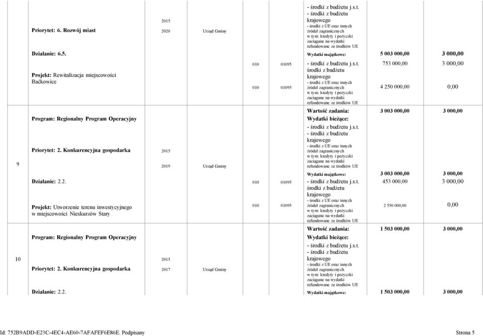 Konkurencyjna gospodarka Działanie: 2.2. 2015 2019 2015 2017 Urząd Gminy Urząd Gminy 010 01095 j.s.t.