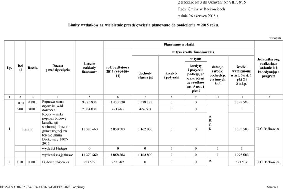 Nazwa przedsięwzięcia Łączne nakłady finansowe rok budżetowy 2015 (8+9+10+ 11) dochody własne jst Planowane wydatki kredyty i pożyczki w tym źródła finansowania w tym: kredyty i pożyczki podlegając e