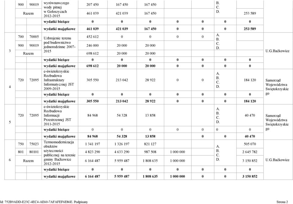 e-świetokrzyskie Rozbudowa Infrastruktury Informatycznej JST 2009-2015 305 550 213 042 28 922 0 0 wydatki majątkowe 305 550 213 042 28 922 0 0 0 184 120 e-świetokrzyskie Rozbudowa Informacji