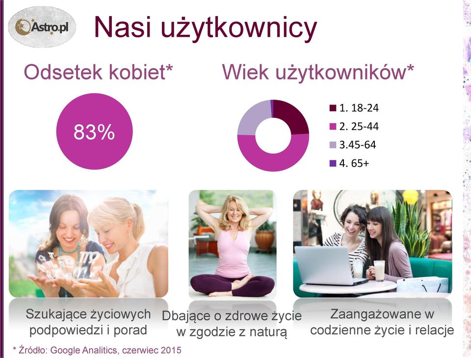 65+ Szukające życiowych podpowiedzi i porad * Źródło: Google