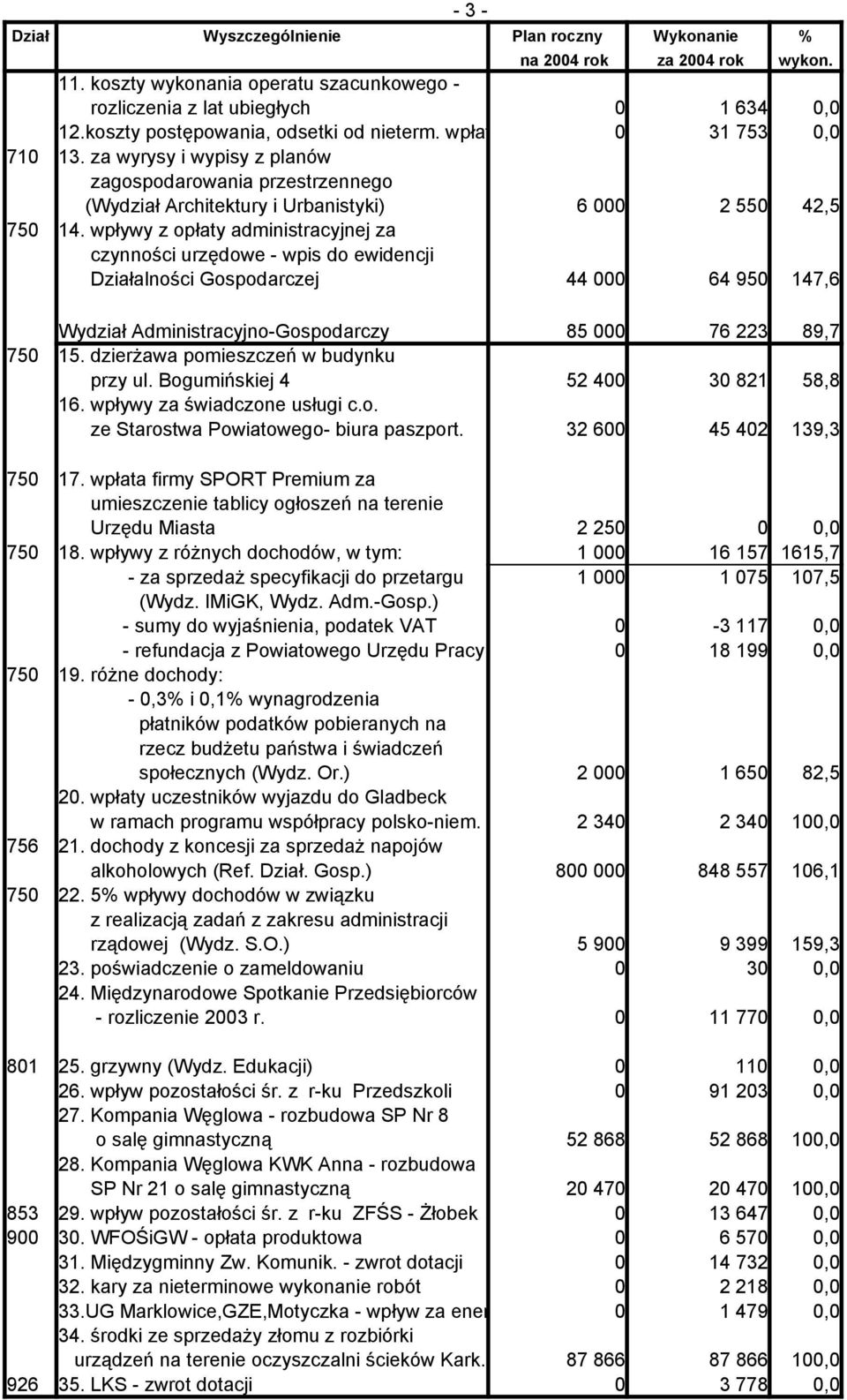 wpływy z opłaty administracyjnej za czynności urzędowe - wpis do ewidencji Działalności Gospodarczej 44 000 64 950 147,6 Wydział Administracyjno-Gospodarczy 85 000 76 223 89,7 750 15.