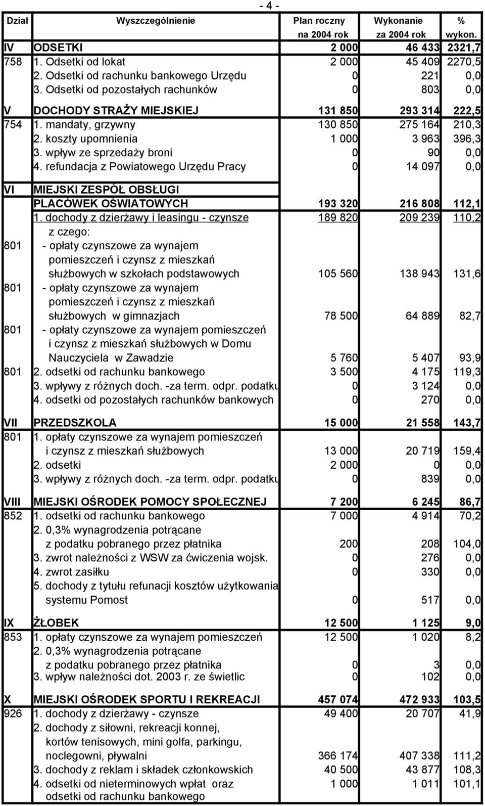 wpływ ze sprzedaży broni 0 90 0,0 4. refundacja z Powiatowego Urzędu Pracy 0 14 097 0,0 VI MIEJSKI ZESPÓŁ OBSŁUGI PLACÓWEK OŚWIATOWYCH 193 320 216 808 112,1 1.