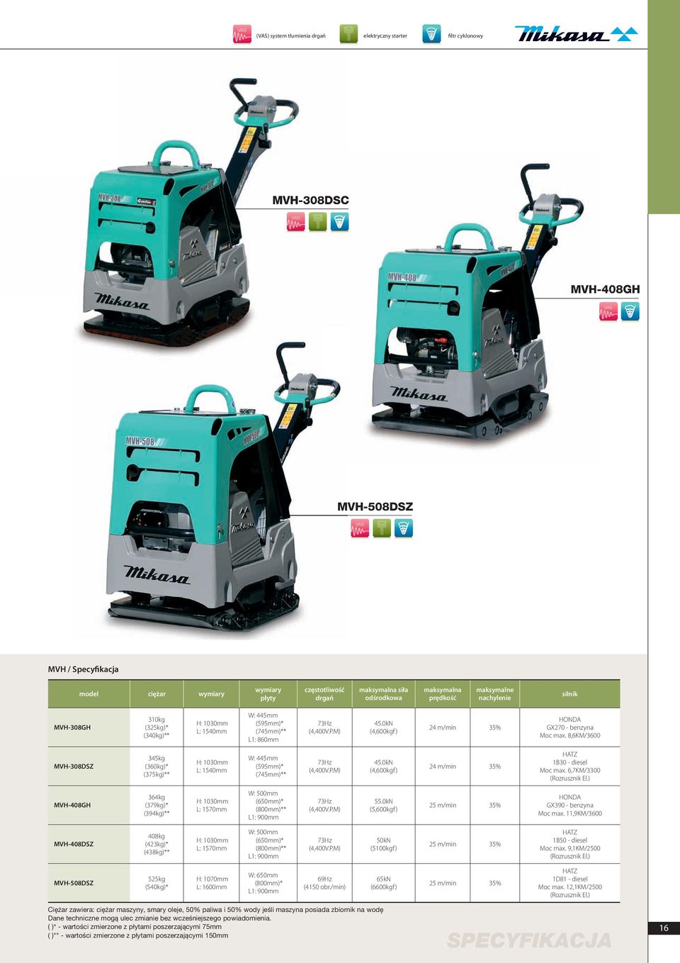 0kN (4,600kgf ) 24 m/min 35% HONDA GX270 - benzyna Moc max. 8,6KM/3600 MVH-308DSZ 345kg (360kg)* (375kg)** H: 1030mm L: 1540mm W: 445mm (595mm)* (745mm)** 73Hz (4,400V.P.M) 45.