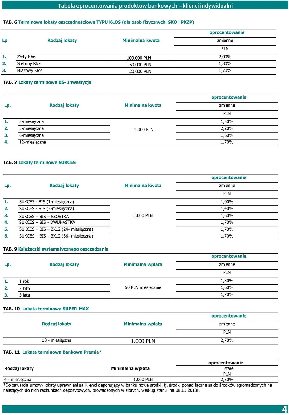 8 Lokaty terminowe SUKCES Rodzaj lokaty Minimalna kwota 1. SUKCES - BIS (1-miesięczna) 1,00% 2. SUKCES - BIS (3-miesięczna) 1,40% 3. SUKCES BIS SZÓSTKA 1 2.000 1,60% 4. SUKCES BIS - DWUNASTKA 1,70% 5.