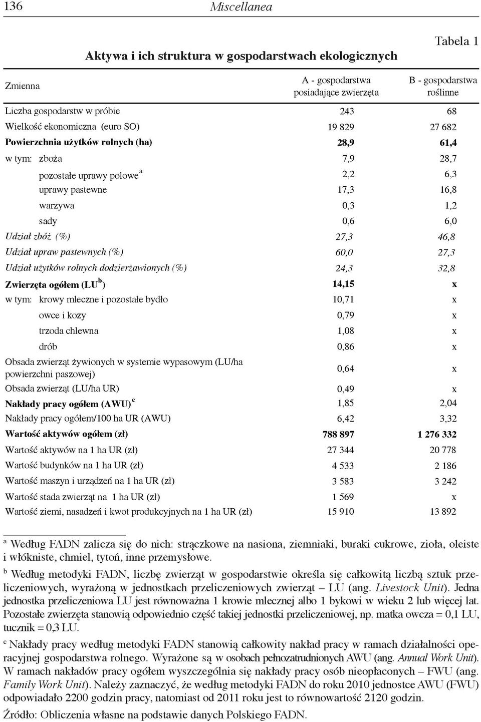 zbóż (%) Udział upraw pastewnych (%) Udział użytków rolnych dodzierżawionych (%) Zwierzęta ogółem (LU b ) 27,3 46,8 60,0 27,3 24,3 32,8 14,15 x w tym: krowy mleczne i pozostałe bydło 10,71 x owce i