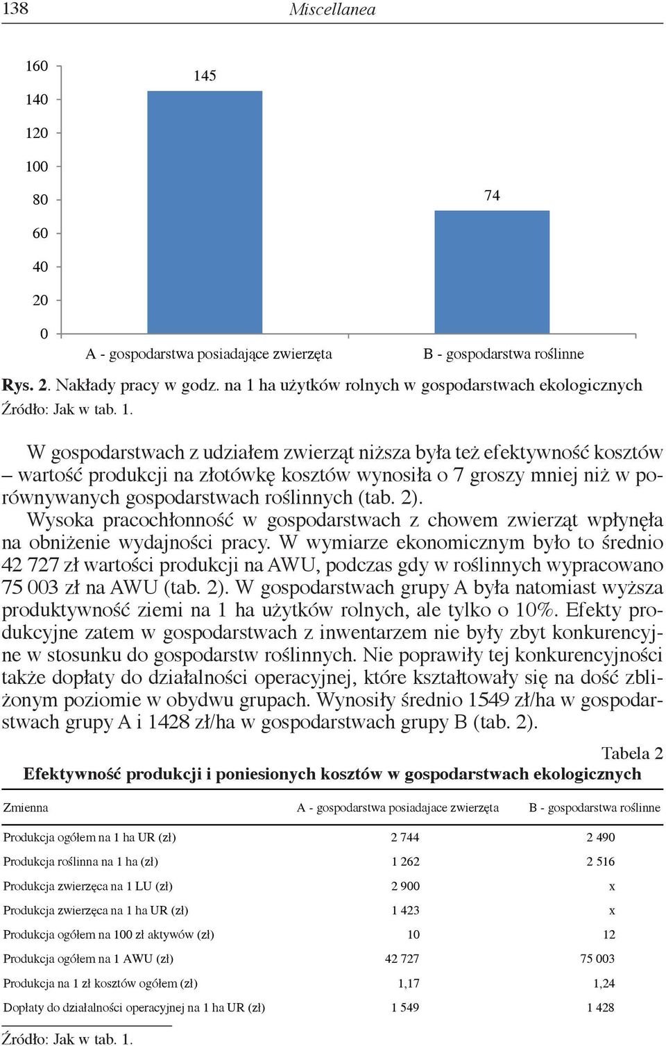 2). Wysoka pracochłonność w gospodarstwach z chowem zwierząt wpłynęła na obniżenie wydajności pracy.