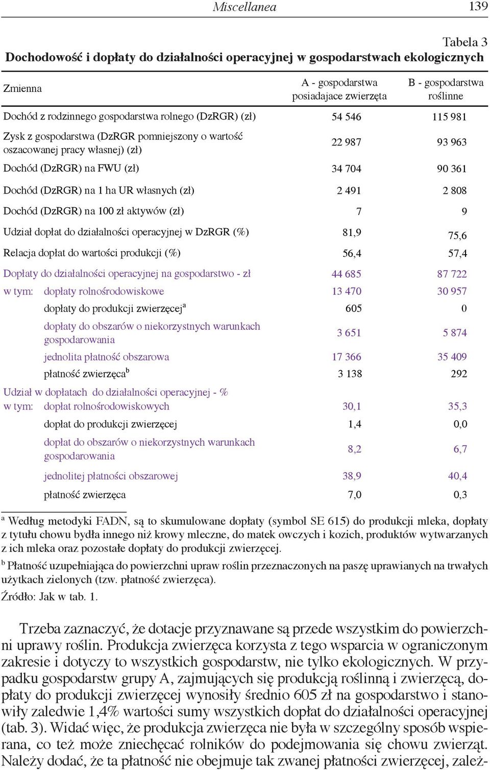 gospodarstwa posiadajace zwierzęta B - gospodarstwa roślinne 54 546 115 981 22 987 93 963 34 704 90 361 Dochód (DzRGR) na 1 ha UR własnych (zł) Dochód (DzRGR) na 100 zł aktywów (zł) Udział dopłat do