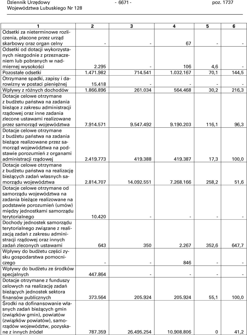 wysokości 2.295-106 4,6 - Pozostałe odsetki 1.471.982 714.541 1.032.167 70,1 144,5 Otrzymane spadki, zapisy i darowizny w postaci pieniężnej 15.418 - - - - Wpływy z różnych dochodów 1.866.896 261.