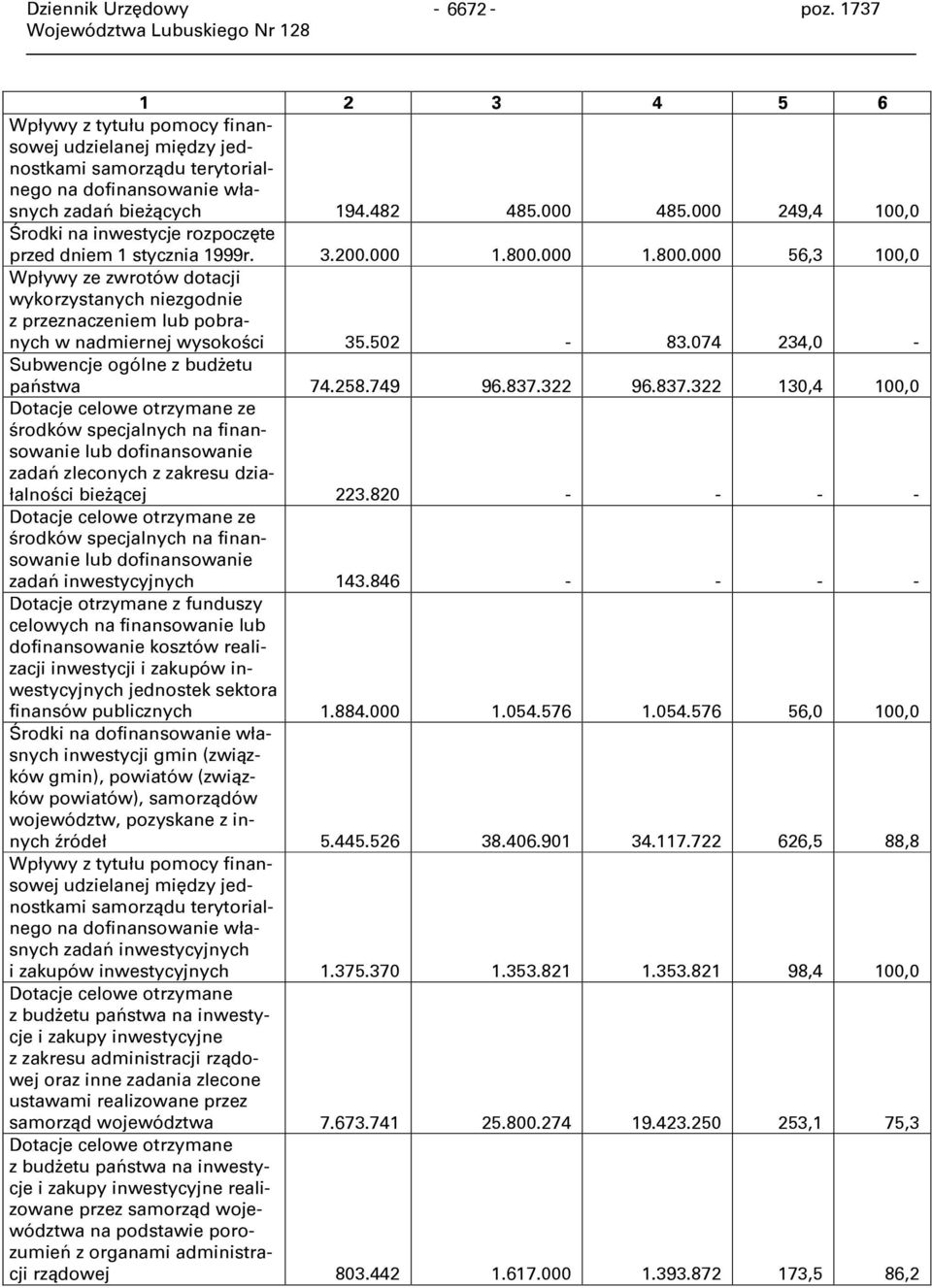 000 1.800.000 56,3 100,0 Wpływy ze zwrotów dotacji wykorzystanych niezgodnie z przeznaczeniem lub pobranych w nadmiernej wysokości 35.502-83.074 234,0 - Subwencje ogólne z budżetu państwa 74.258.