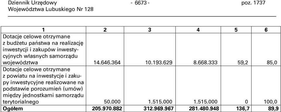 własnych samorządu województwa 14.646.364 10.193.629 8.668.
