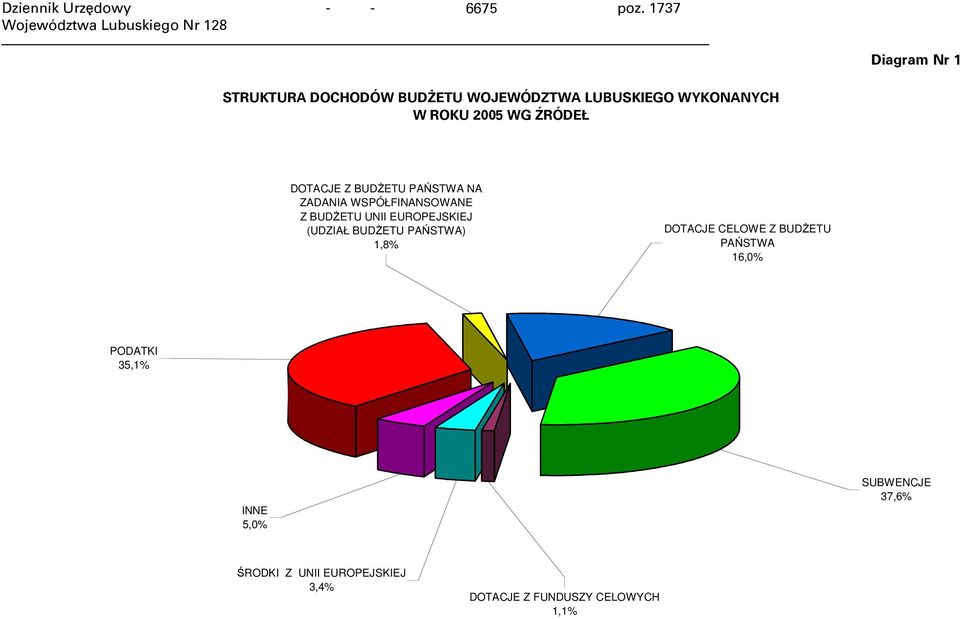 ŹRÓDEŁ DOTACJE Z BUDŻETU PAŃSTWA NA ZADANIA WSPÓŁFINANSOWANE Z BUDŻETU UNII EUROPEJSKIEJ (UDZIAŁ