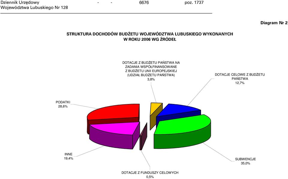 2006 WG ŹRÓDEŁ DOTACJE Z BUDŻETU PAŃSTWA NA ZADANIA WSPÓŁFINANSOWANE Z BUDŻETU UNII