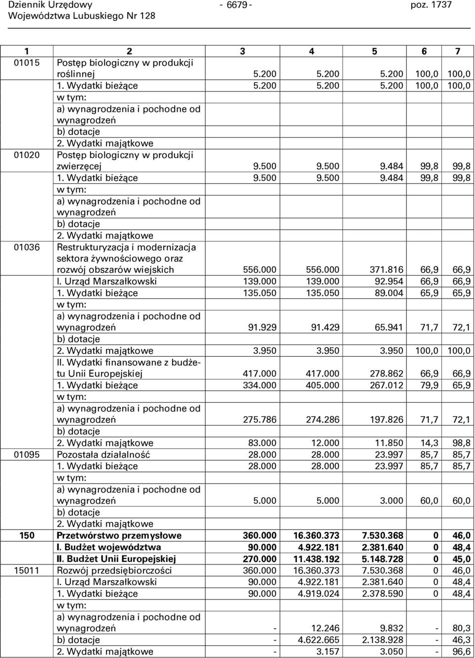 Wydatki majątkowe 01036 Restrukturyzacja i modernizacja sektora żywnościowego oraz rozwój obszarów wiejskich 556.000 556.000 371.816 66,9 66,9 I. Urząd Marszałkowski 139.000 139.000 92.
