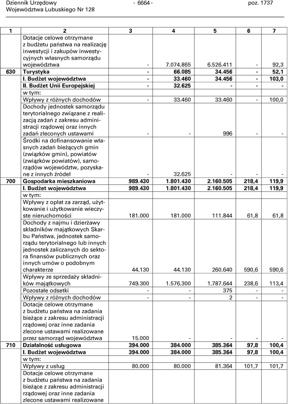 460-100,0 Dochody jednostek samorządu terytorialnego związane z realizacją zadań z zakresu administracji rządowej oraz innych zadań zleconych ustawami - - 996 - - Środki na dofinansowanie własnych