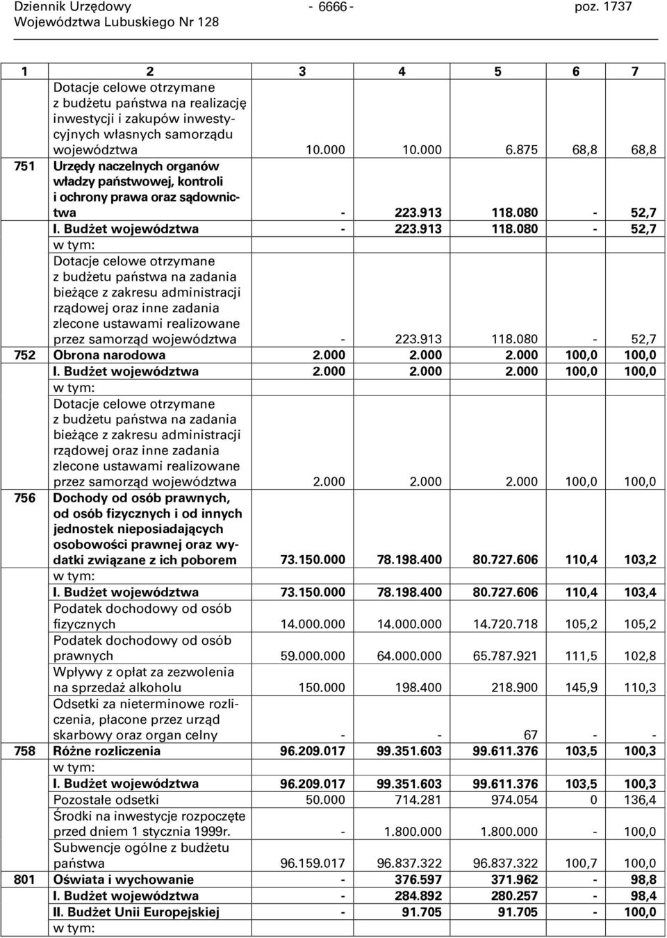 080-52,7 I. Budżet województwa - 223.913 118.