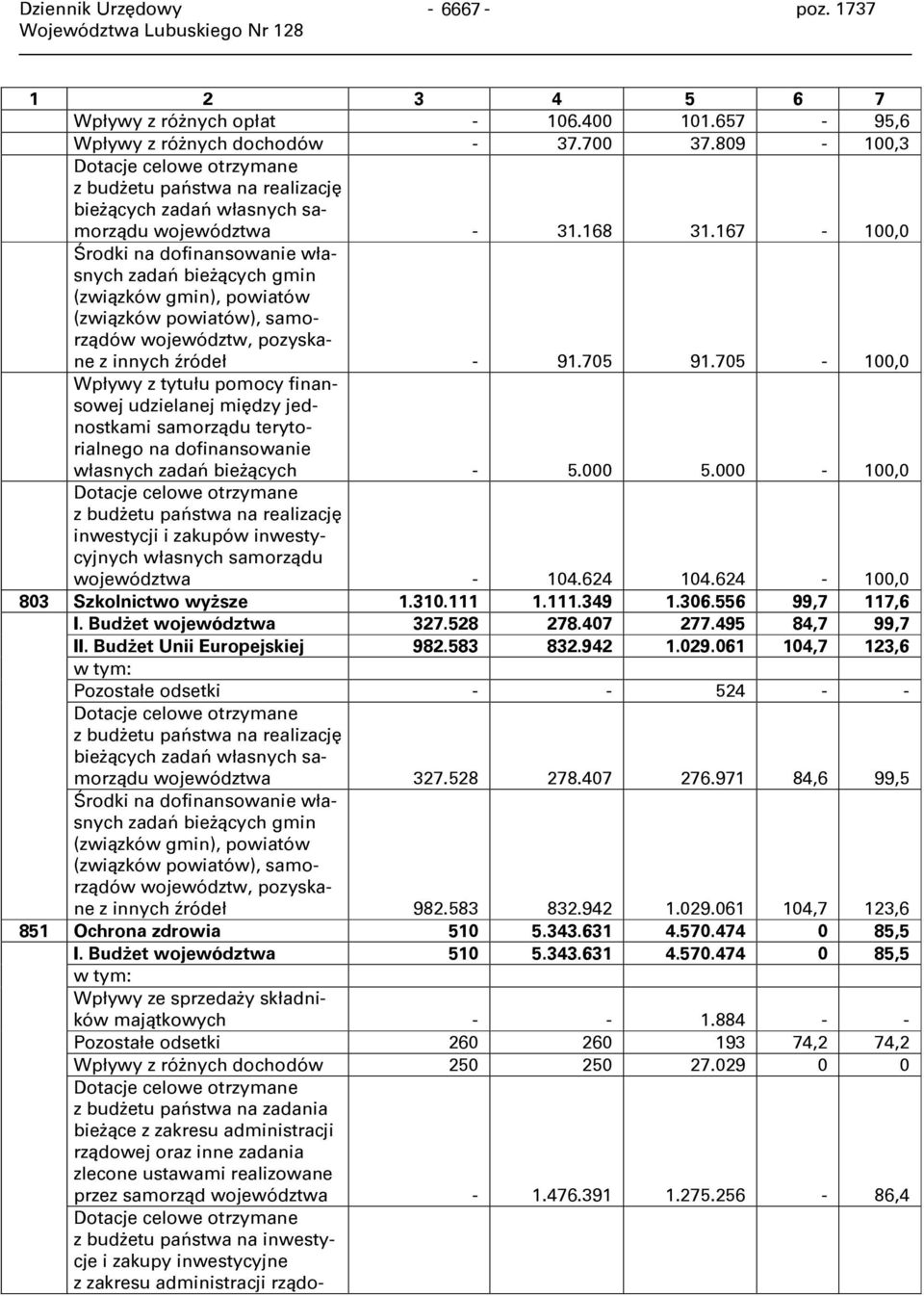 167-100,0 Środki na dofinansowanie własnych zadań bieżących gmin (związków gmin), powiatów (związków powiatów), samorządów województw, pozyskane z innych źródeł - 91.705 91.