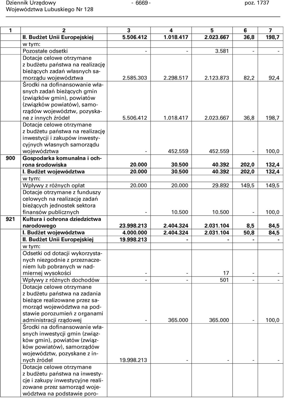 873 82,2 92,4 Środki na dofinansowanie własnych zadań bieżących gmin (związków gmin), powiatów (związków powiatów), samorządów województw, pozyskane z innych źródeł 5.506.412 1.018.417 2.023.