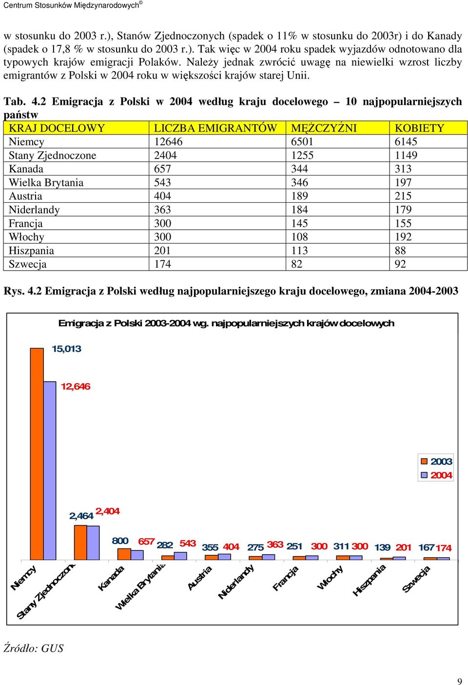 2 Emigracja z Polski w 2004 według kraju docelowego 10 najpopularniejszych państw KRAJ DOCELOWY LICZBA EMIGRANTÓW MĘŻCZYŹNI KOBIETY Niemcy 12646 6501 6145 Stany Zjednoczone 2404 1255 1149 Kanada 657