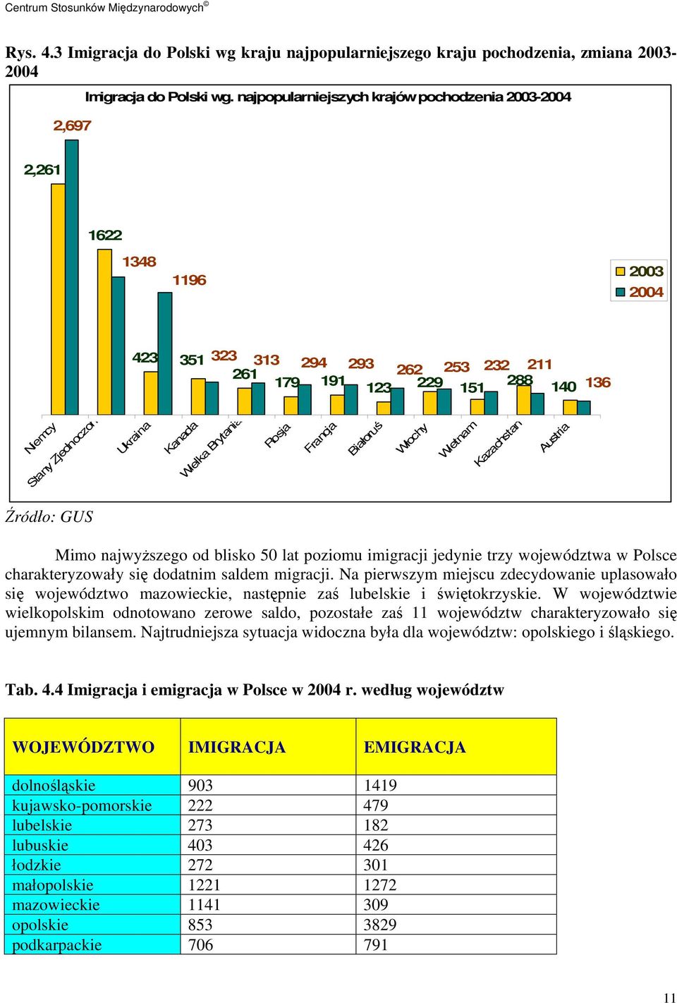 Brytania Rosja Francja Białoruś Włochy Wietnam Kazachstan Austria 136 Źródło: GUS Mimo najwyższego od blisko 50 lat poziomu imigracji jedynie trzy województwa w Polsce charakteryzowały się dodatnim