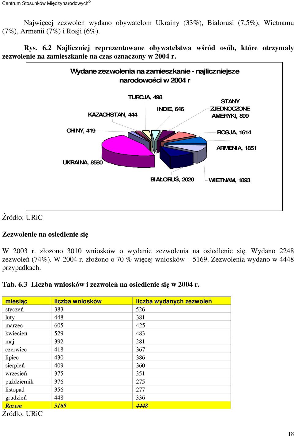 Wydane zezwolenia na zamieszkanie - najliczniejsze narodowości w 2004 r KAZACHSTAN, 444 TURCJA, 498 INDIE, 646 STANY ZJEDNOCZONE AMERYKI, 899 CHINY, 419 ROSJA, 1614 UKRAINA, 8580 ARMENIA, 1851