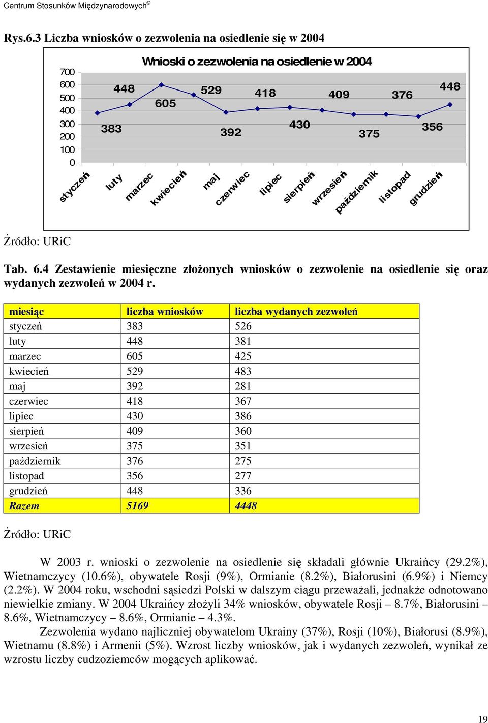 kwiecień maj czerwiec lipiec sierpień wrzesień październik listopad grudzień Tab. 6.4 Zestawienie miesięczne złożonych wniosków o zezwolenie na osiedlenie się oraz wydanych zezwoleń w 2004 r.