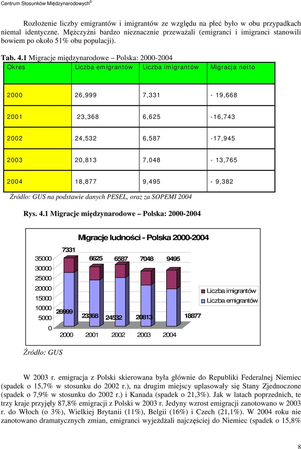 1 Migracje międzynarodowe Polska: 2000-2004 Okres Liczba emigrantów Liczba imigrantów Migracja netto 2000 26,999 7,331-19,668 2001 23,368 6,625-16,743 2002 24,532 6,587-17,945 2003 20,813