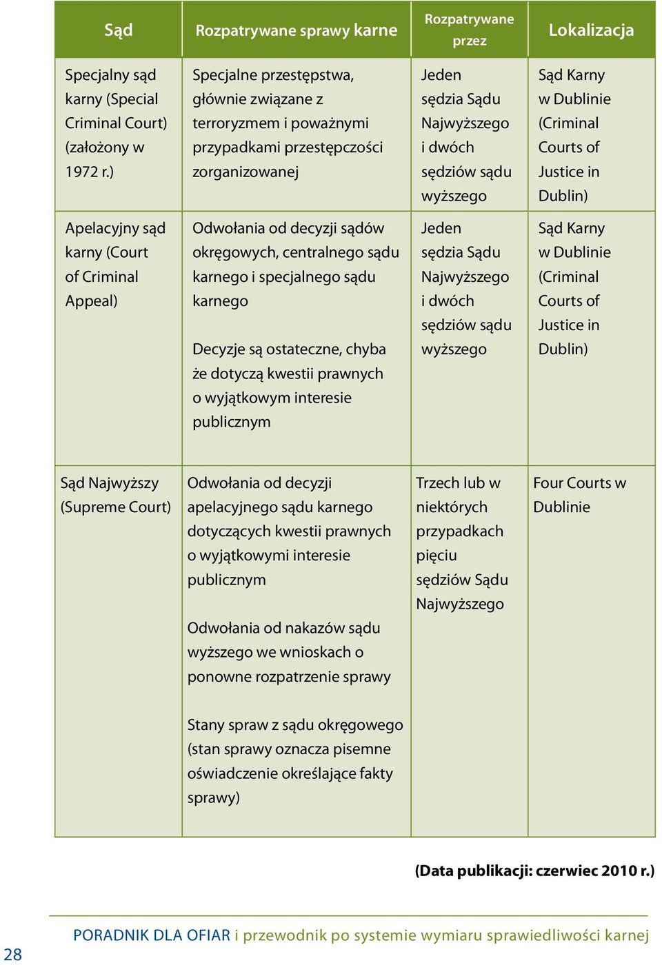 ) zorganizowanej sędziów sądu Justice in wyższego Dublin) Apelacyjny sąd Odwołania od decyzji sądów Jeden Sąd Karny karny (Court okręgowych, centralnego sądu sędzia Sądu w Dublinie of Criminal