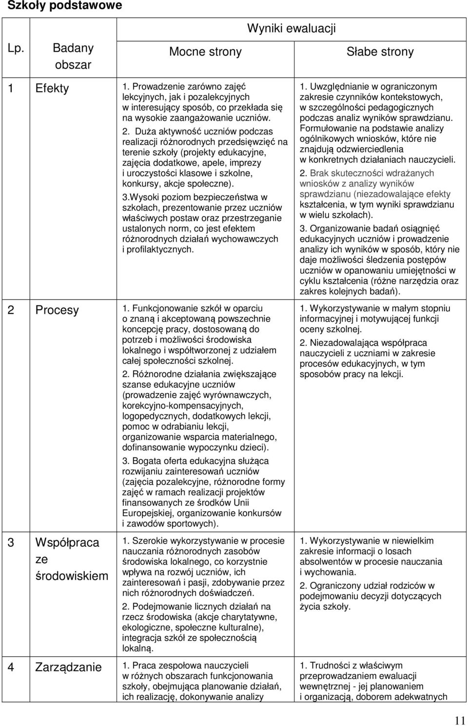 Duża aktywność uczniów podczas realizacji różnorodnych przedsięwzięć na terenie szkoły (projekty edukacyjne, zajęcia dodatkowe, apele, imprezy i uroczystości klasowe i szkolne, konkursy, akcje